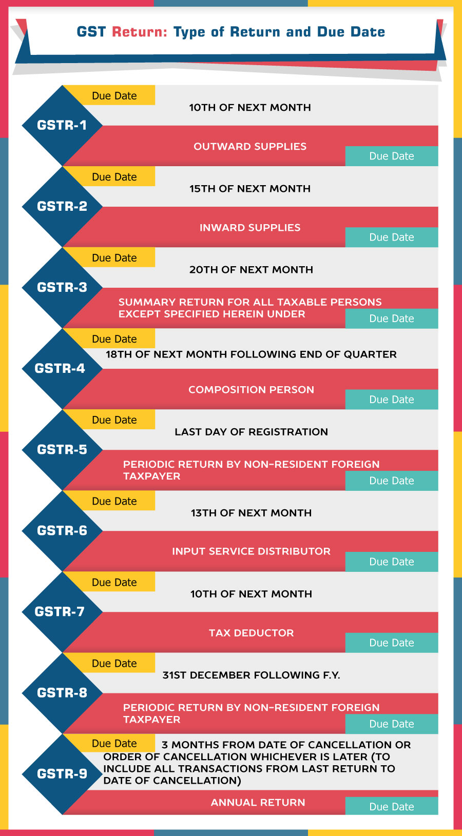 GST Return Dates